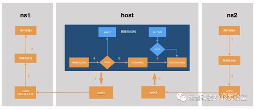 深入理解Linux虛擬網絡設備 Bridge（網橋）
