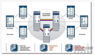 Juniper Networks發布最新超級核心網設備系列，引領通訊設備新篇章